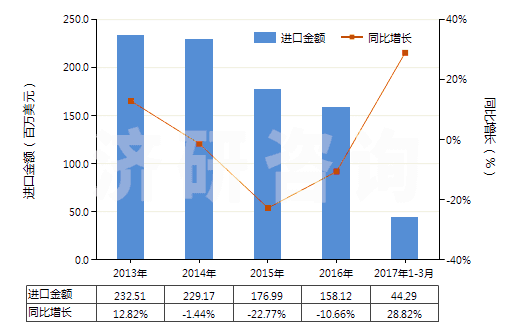 2013-2017年3月中國聚酯短纖（未梳或未經(jīng)其他紡前加工）(HS55032000)進口總額及增速統(tǒng)計